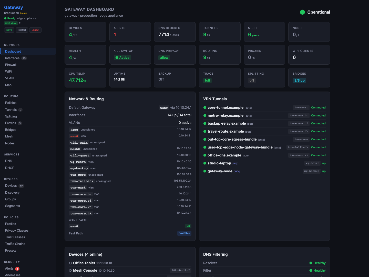 Redacted Gateway dashboard showing route, DNS, tunnel, device, and backup status cards